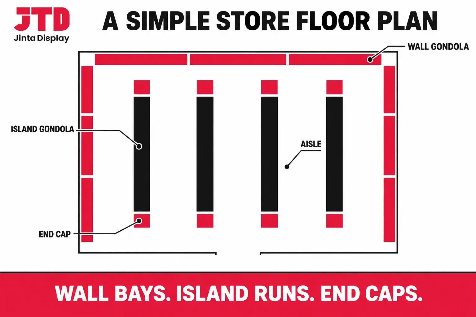 Top view floor plan of a retail store showing wall gondolas along the walls, island gondolas in the middle and end caps at the ends of the runs