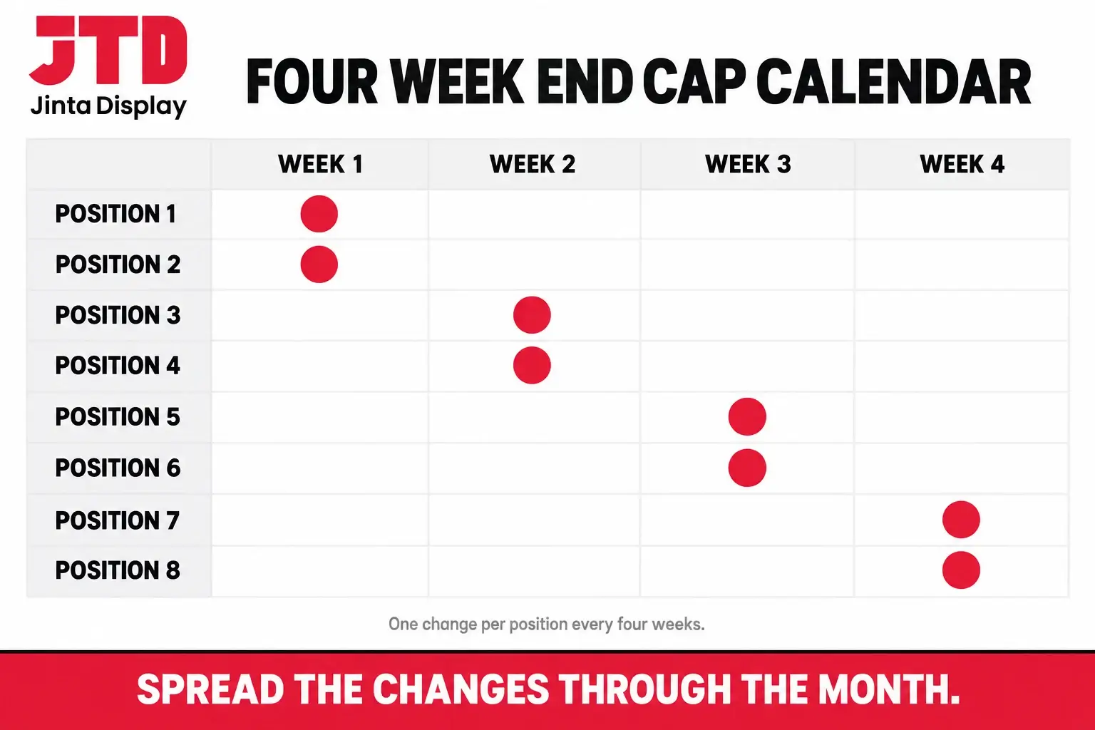 Chart of a four week end cap calendar for a supermarket with eight display positions, one change per position every four weeks
