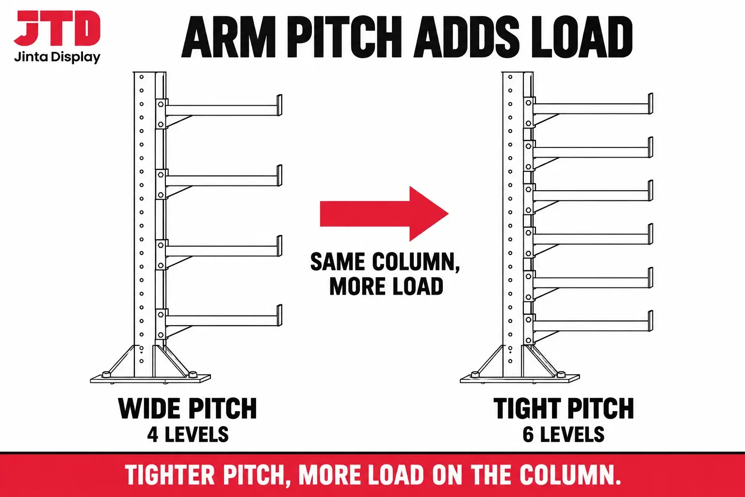 Diagram of a cantilever column with wide and tight arm pitch showing that more levels add load to the same column