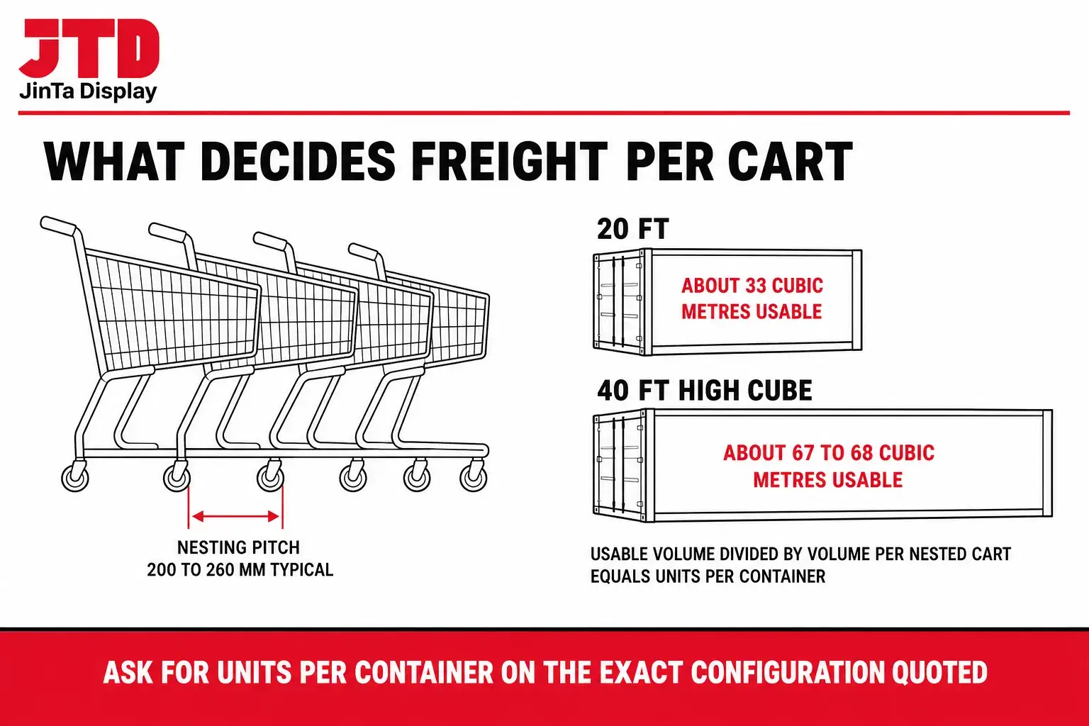 Infographic explaining how nesting pitch and assembly state change how many shopping carts fit in a 20ft and 40ft high cube container