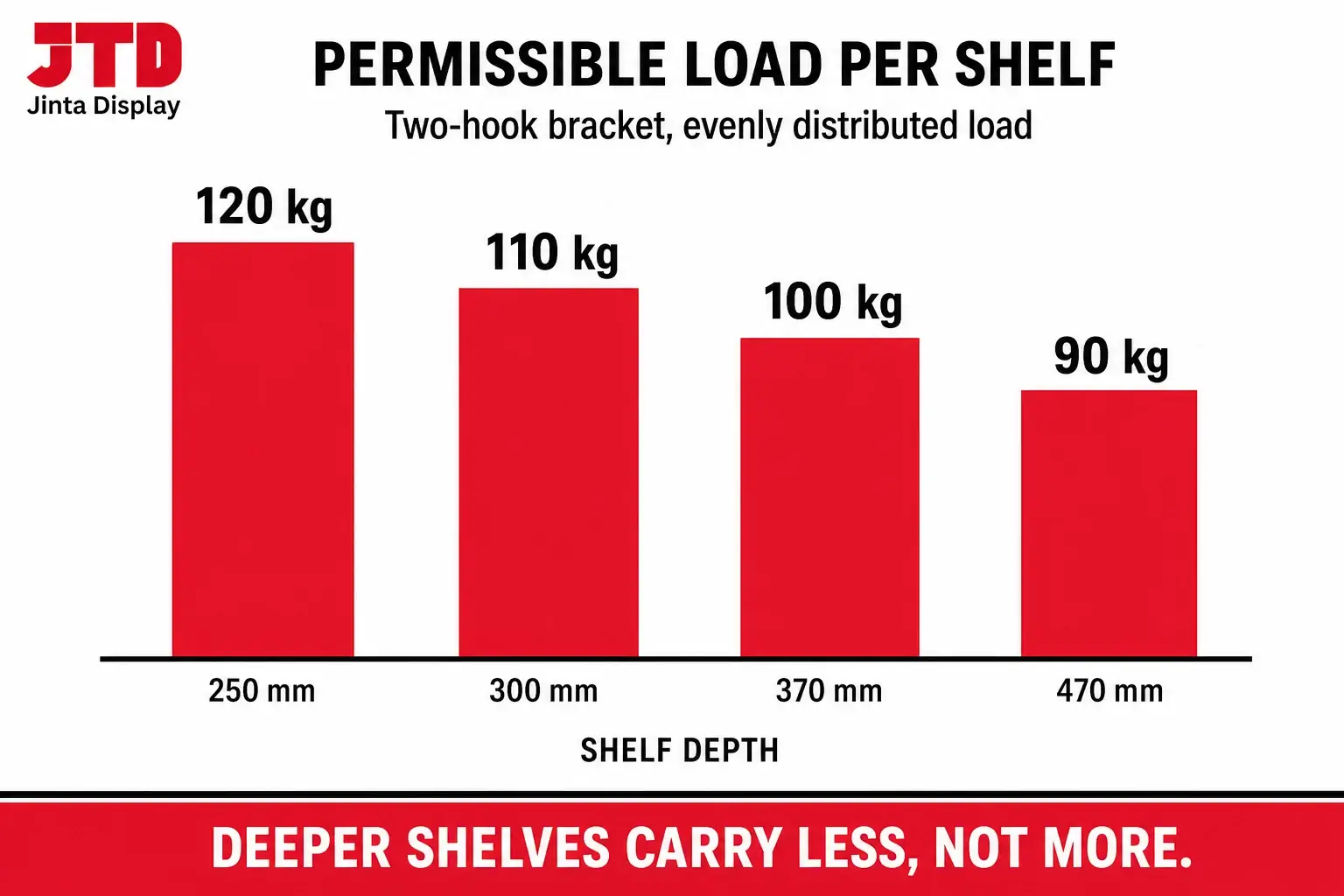 Chart showing gondola shelving permissible load per shelf falling as shelf depth increases from 250 to 470 millimetres on a standard two hook bracket