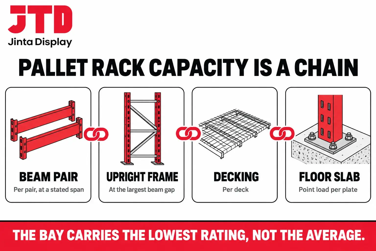Infographic showing pallet rack capacity as a chain of beam pair, upright frame, decking and floor slab, each with its own rating