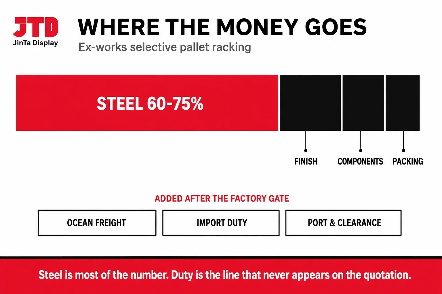 Infographic showing warehouse racking cost structure with steel at 60 to 75 percent then finish components and packing plus freight duty and clearance added after the factory gate