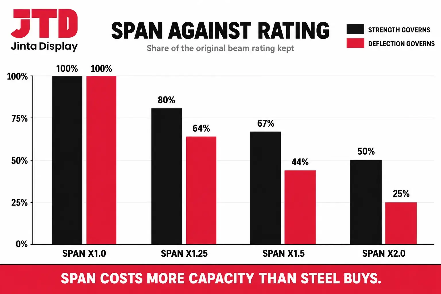 Bar chart showing the share of beam rating kept when span grows to 1.25, 1.5 and 2 times, if strength governs and if deflection governs