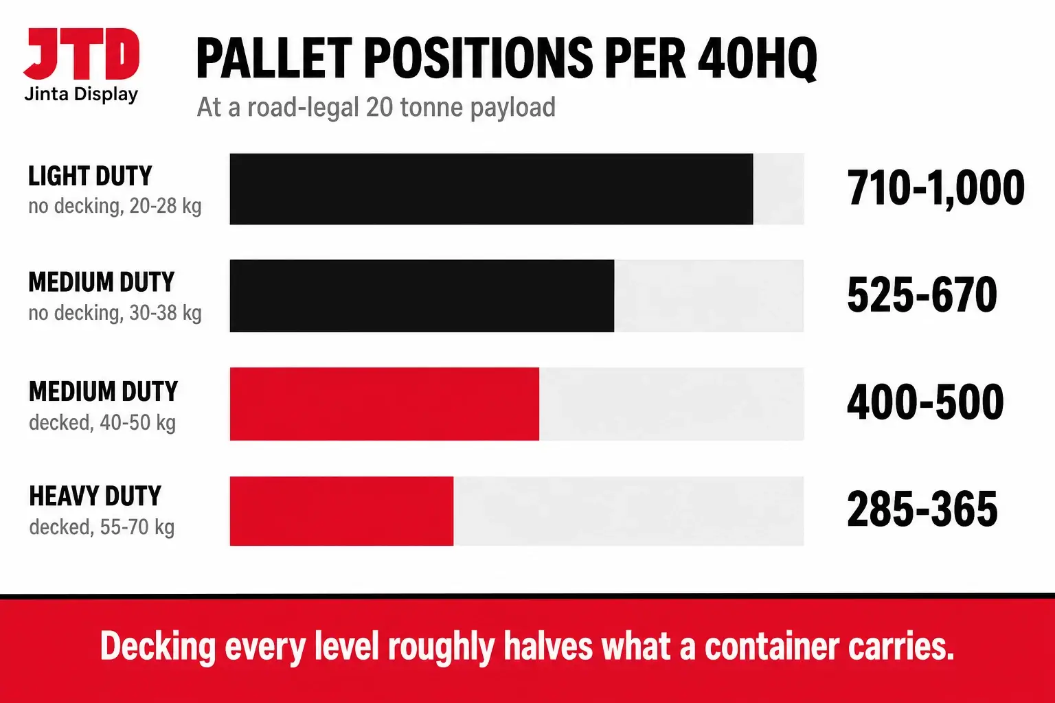 Infographic comparing pallet positions per 40 ft container at 20 tonnes for light medium and decked heavy duty racking configurations