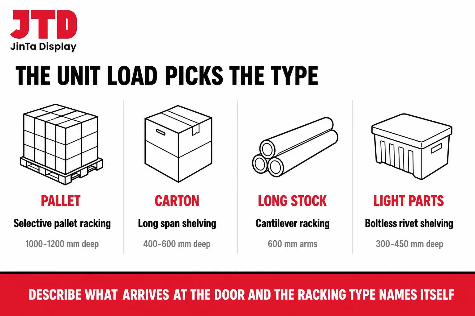 Selection chart matching four unit loads to four warehouse racking types, pallets to selective racking, cartons to long span shelving, long stock to cantilever and light boxed parts to boltless rivet shelving