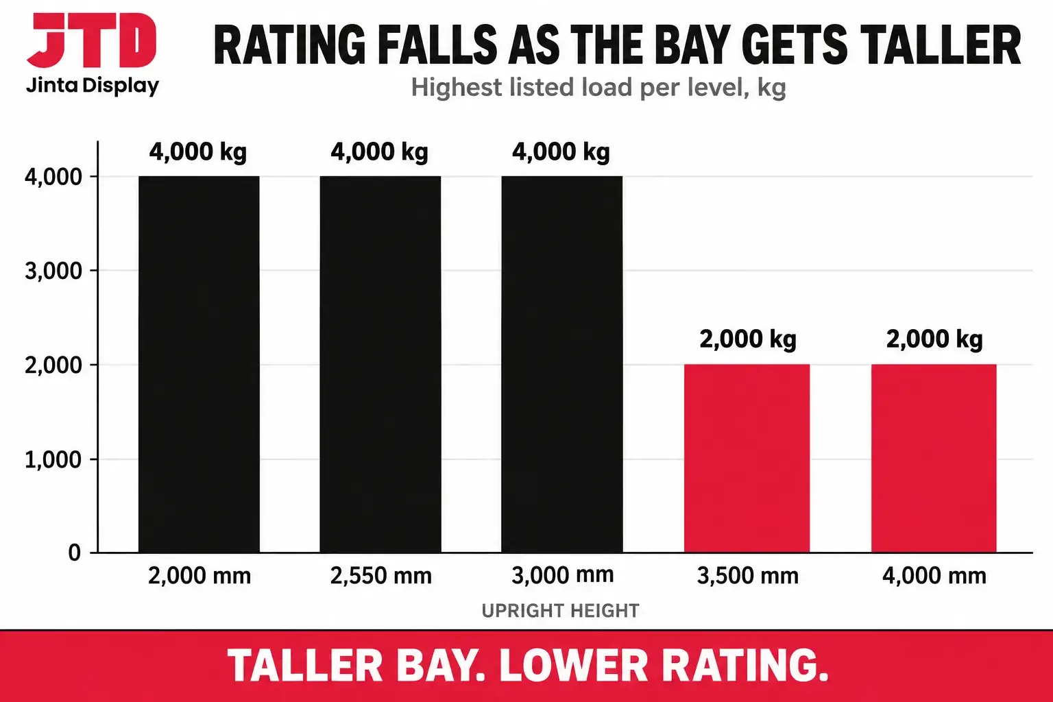 Bar chart of the highest rated load per level listed for our beam racking bays at 2000, 2550, 3000, 3500 and 4000 mm upright height
